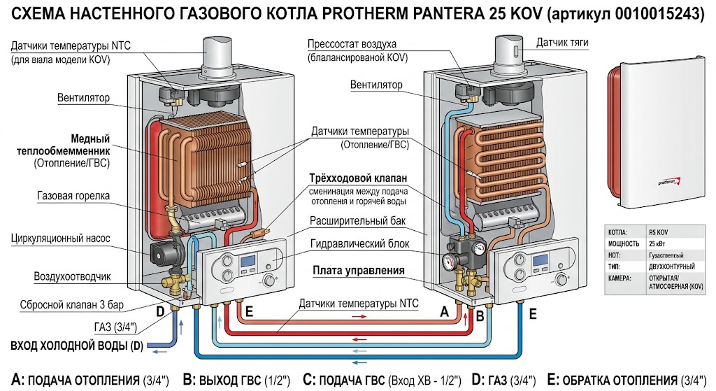 Котел газовый настенный Protherm Пантера 25 KOV (0010015243 Protherm) — фото 3