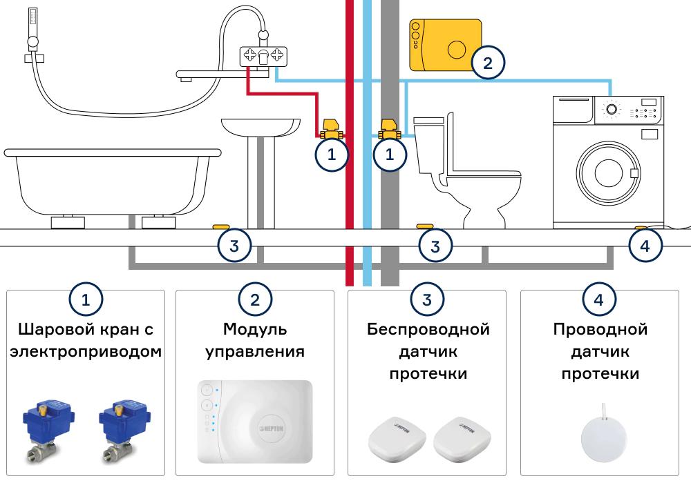 Защита от протечек воды: как работает система и стоит ли её устанавливать