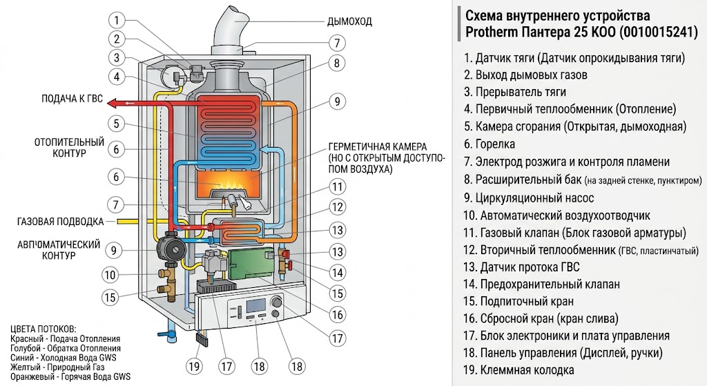 Котел газовый настенный Protherm Пантера 25 KOO (0010015241 Протерм) — фото 3