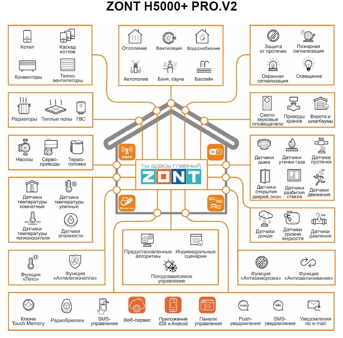 ZONT H5000+ PRO.V2 универсальный контроллер для сложных систем (ML00007263) — фото 2